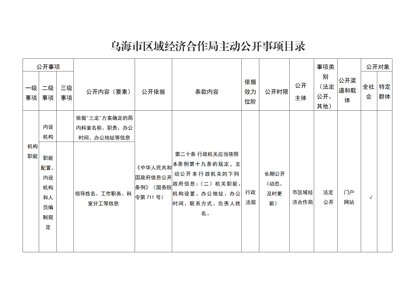 乌海市区域经济合作局主动公开事项目录_01