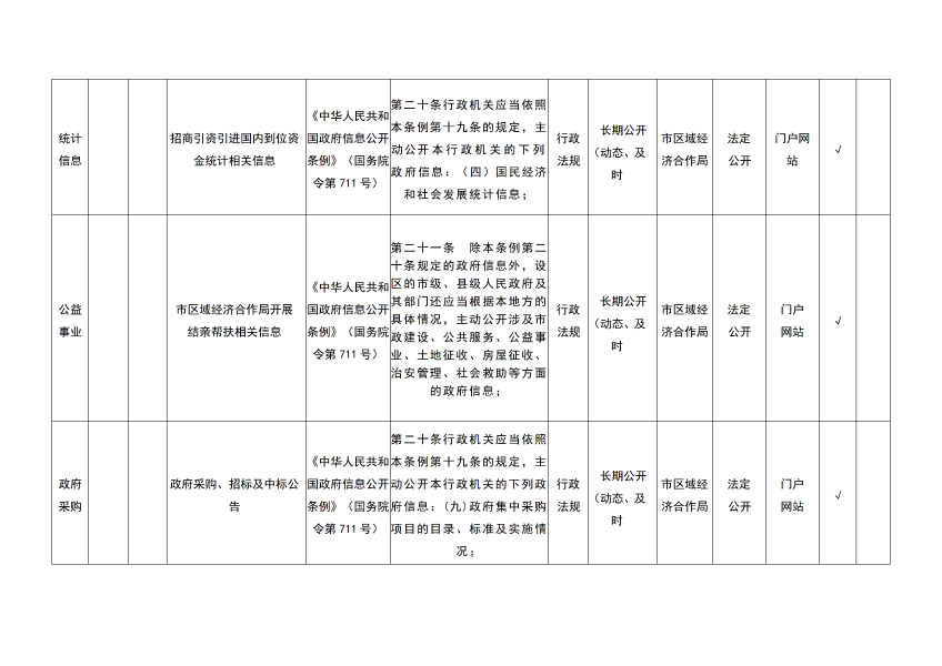 2025.11.20乌海市区域经济合作局主动公开事项目录_05